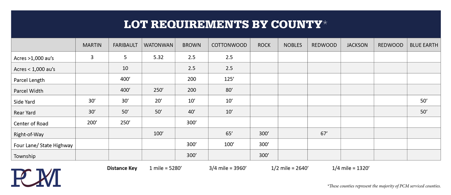 County Lot Requirements